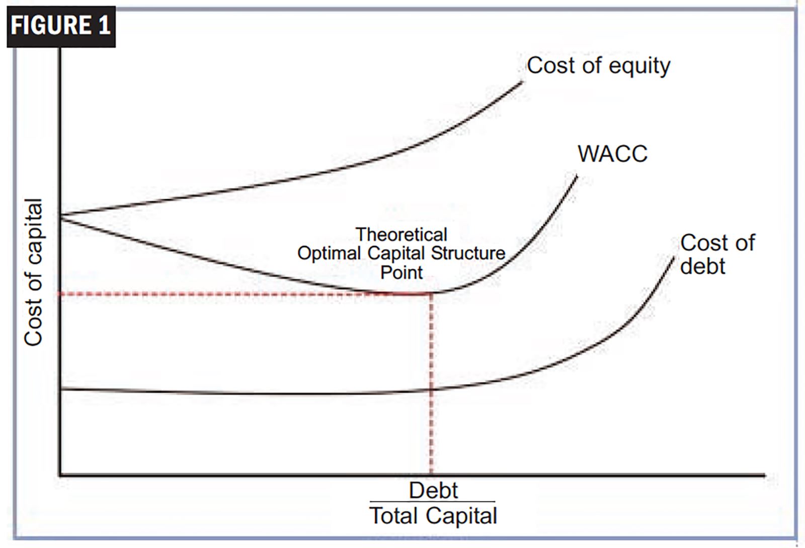 optimizing-capital-structure-and-the-level-of-debt-assumption